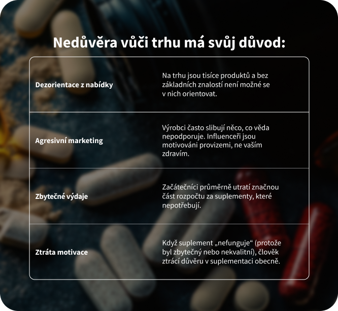 Nedůvěra vůči trhu se suplementy